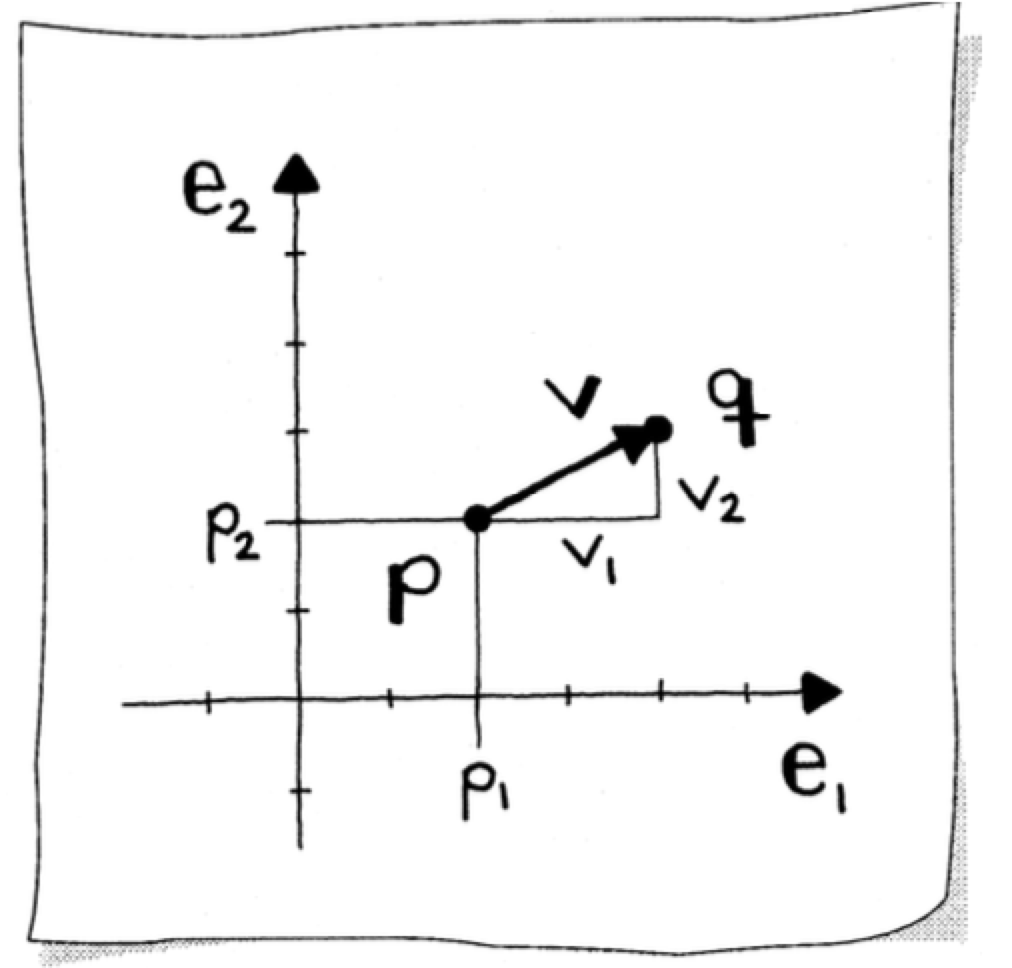 Vector addition