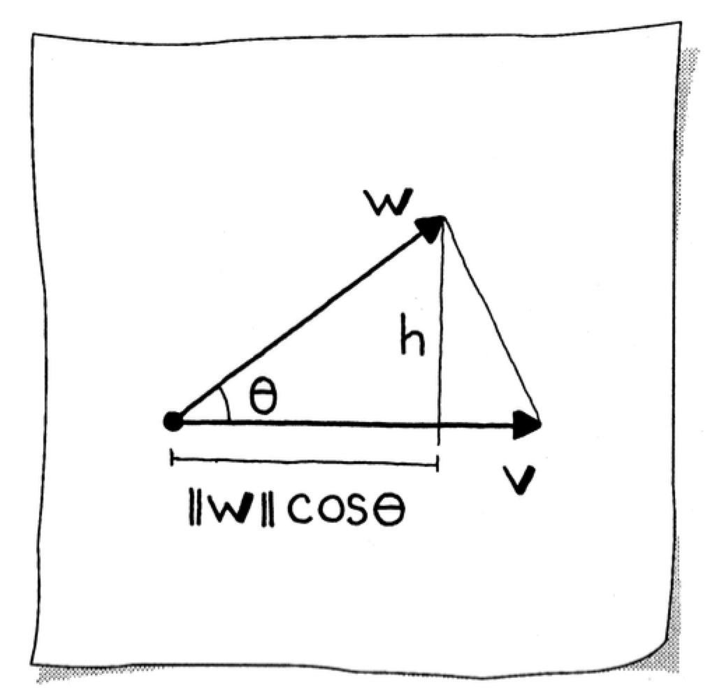 Geometric derivation of dot product