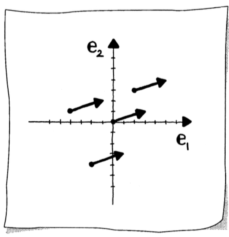 Vectors with same direction and length
