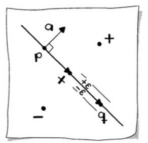 Implicit form with normal vector