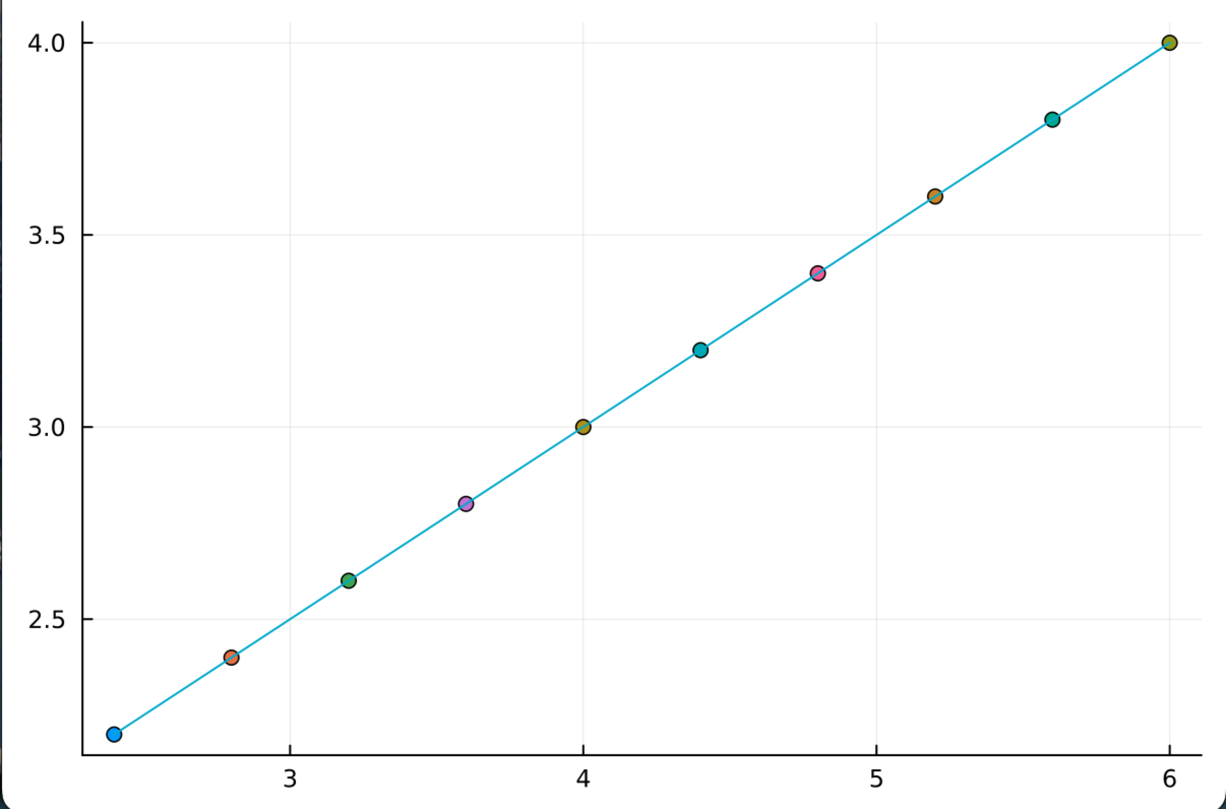 Points on a parametric line