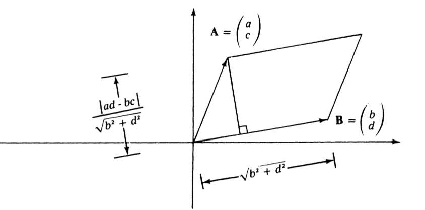 Parallelogram area