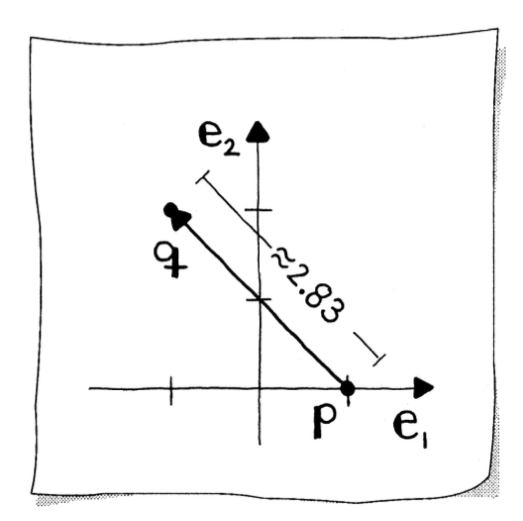 Distance between two points